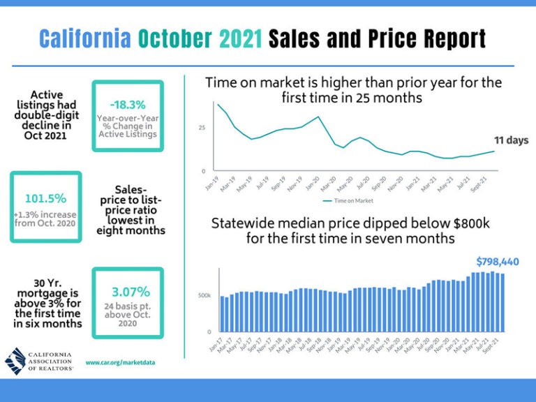 California Median Home Prices up 12 Percent Annually in October