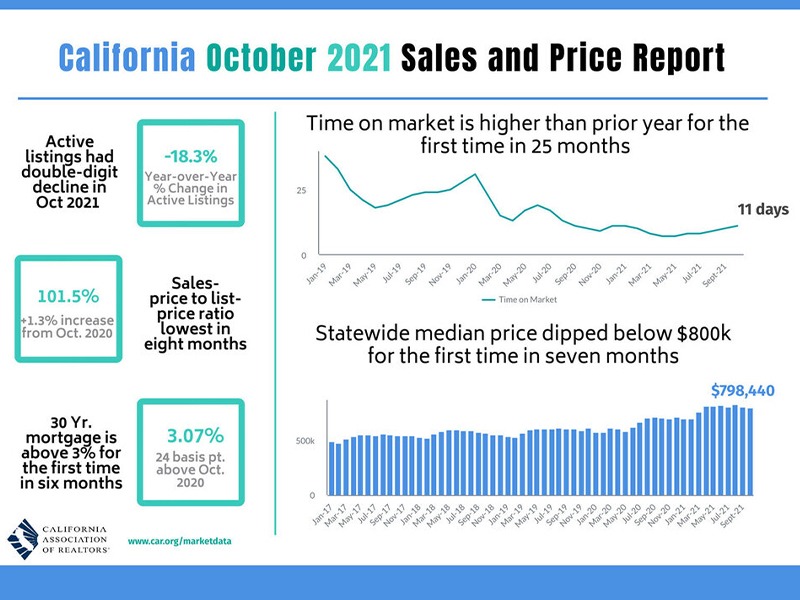 California Median Home Prices up 12 Percent Annually in October The Hemet & San Jacinto Chronicle