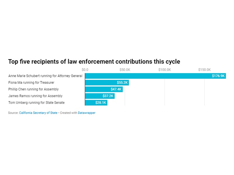 Cop cash: California law enforcement gives big to campaigns - The Hemet ...