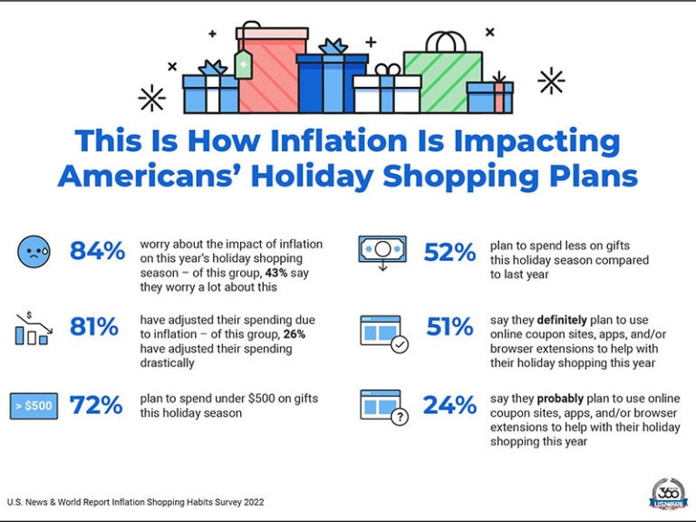 U.S. News 360 Reviews Survey Reveals Americans Have Adjusted Spending Due to Inflation, Are Worried About Inflation’s Impact on Holiday Season Ahead