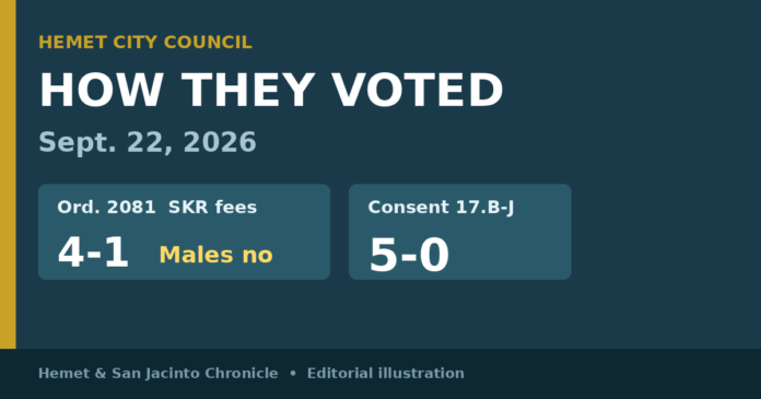 Editorial graphic for Hemet City Council How They Voted Sept. 22, 2026 — Ord. 2081 SKR fees 4-1; no people