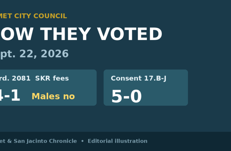 Editorial graphic for Hemet City Council How They Voted Sept. 22, 2026 — Ord. 2081 SKR fees 4-1; no people
