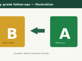 Illustration of restaurant letter-grade placards changing from B to A; no people