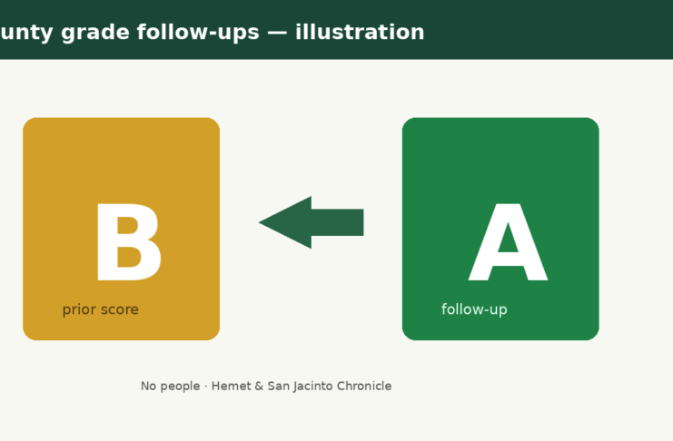 Illustration of restaurant letter-grade placards changing from B to A; no people