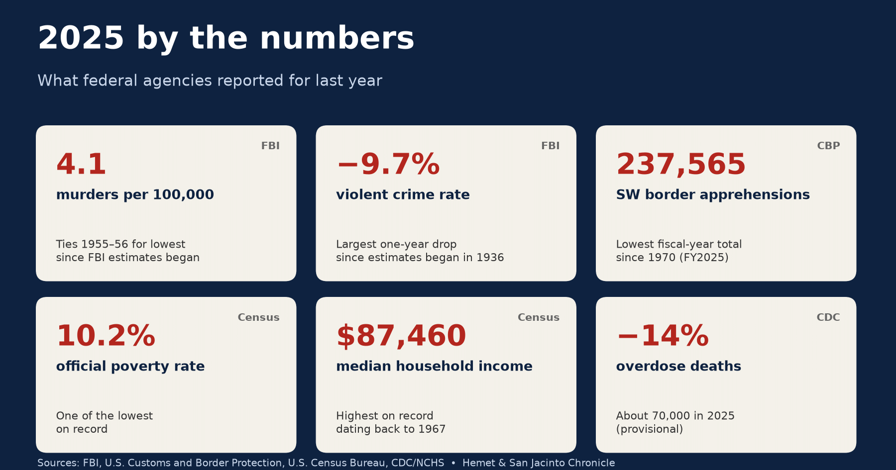 Graphic of 2025 federal figures: FBI murder rate 4.1 per 100,000, violent crime rate down 9.7%, CBP 237,565 Southwest border apprehensions, Census poverty 10.2% and median household income $87,460, CDC overdose deaths down about 14%.